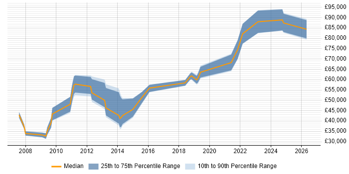 Salary distribution trend for jobs in Westminster citing Business Intelligence