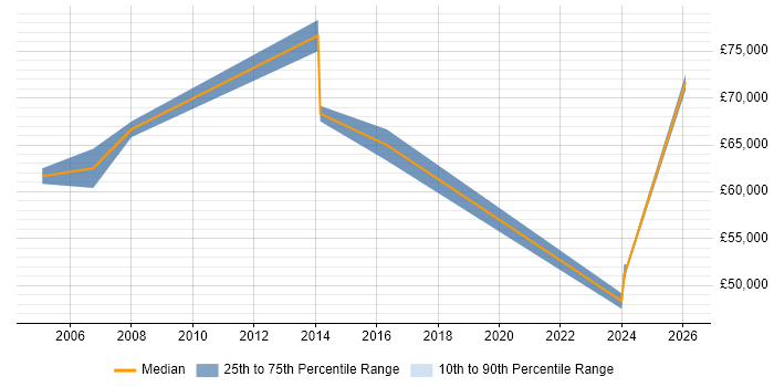 Salary distribution trend for Business Manager job vacancies in Westminster