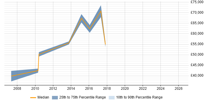 Salary distribution trend for jobs in Westminster citing Capacity Planning