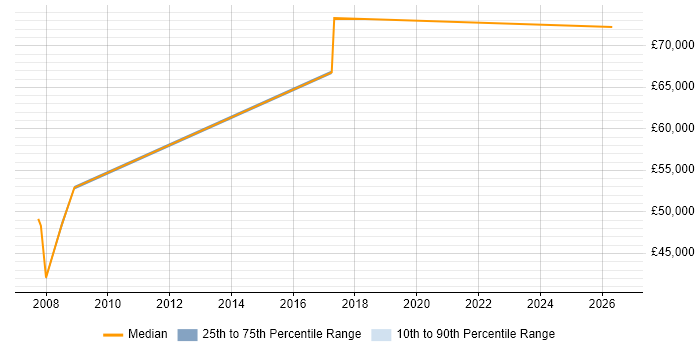 Salary distribution trend for jobs in Westminster citing Change Control