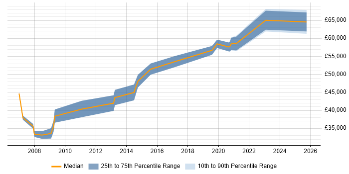 Salary distribution trend for jobs in Westminster citing Change Management