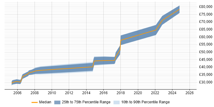 Salary distribution trend for jobs in Westminster citing Cisco Certification