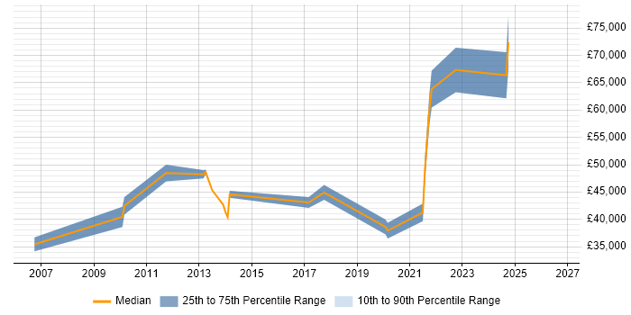 Salary distribution trend for jobs in Westminster citing Collaborative Working