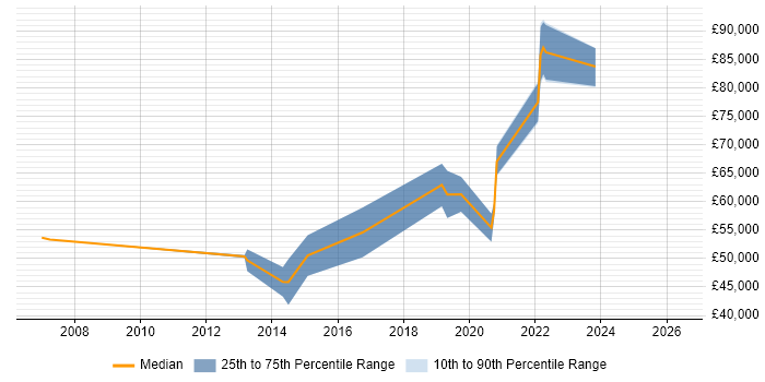 Salary distribution trend for jobs in Westminster citing Configuration Management