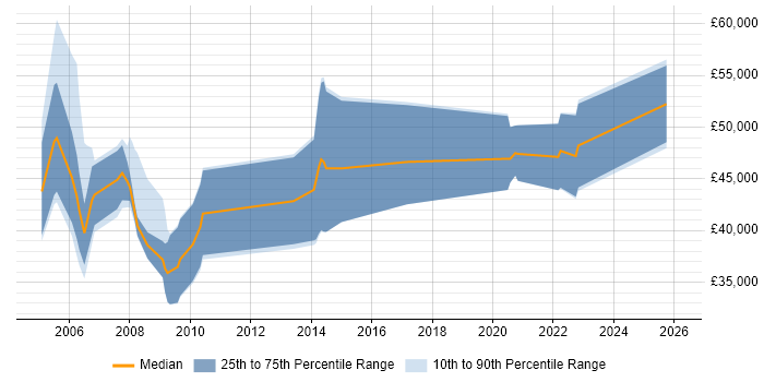 Salary distribution trend for Consultant job vacancies in Westminster