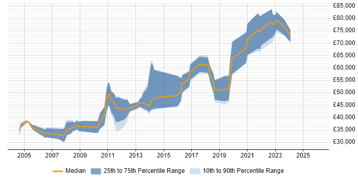 Salary distribution trend for jobs in Westminster citing C#