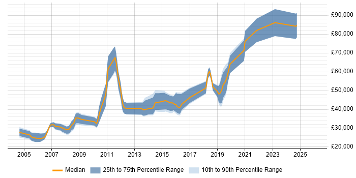 Salary distribution trend for jobs in Westminster citing CSS