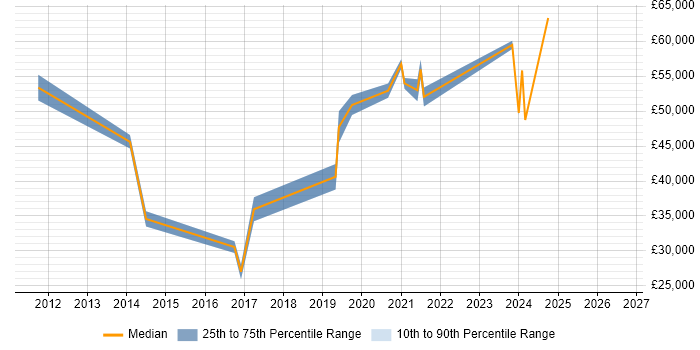 Salary distribution trend for jobs in Westminster citing Customer Experience