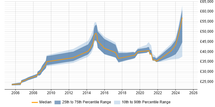 Salary distribution trend for jobs in Westminster citing Customer Service