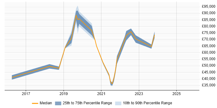 Salary distribution trend for jobs in Westminster citing Cybersecurity