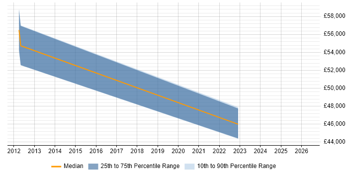 Salary distribution trend for jobs in Westminster citing Dashboard Development