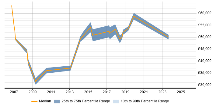 Salary distribution trend for jobs in Westminster citing Data Centre