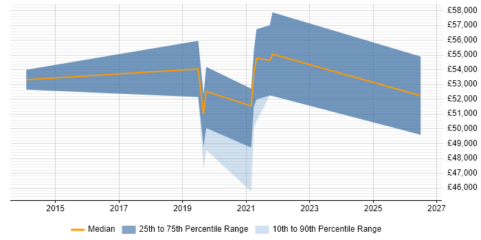 Salary distribution trend for jobs in Westminster citing Data Integration