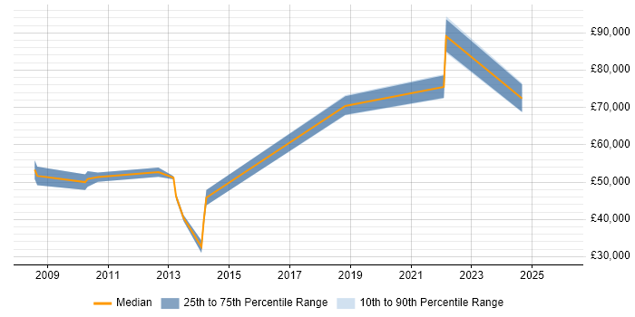 Salary distribution trend for jobs in Westminster citing Data Modelling