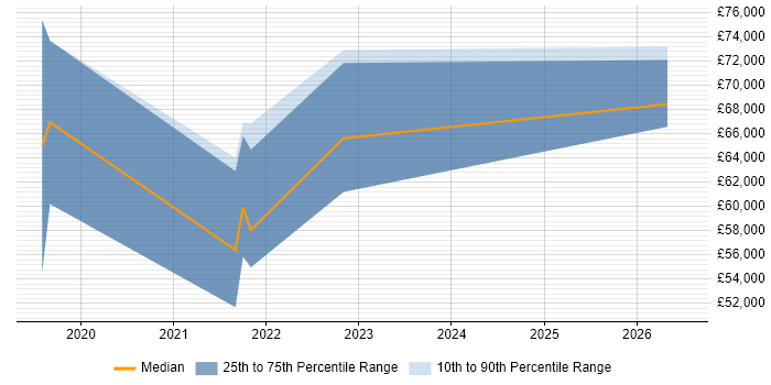 Salary distribution trend for jobs in Westminster citing Data Pipeline