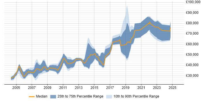 Salary distribution trend for Developer job vacancies in Westminster Salary distribution trend for Developer job vacancies in Westminster