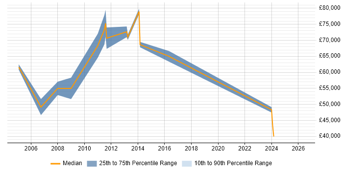 Salary distribution trend for Development Manager job vacancies in Westminster