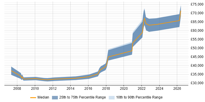 Salary distribution trend for jobs in Westminster citing DHCP