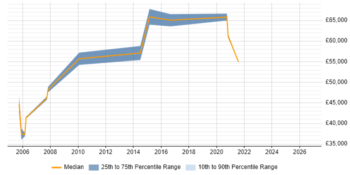 Salary distribution trend for jobs in Westminster citing Disaster Recovery