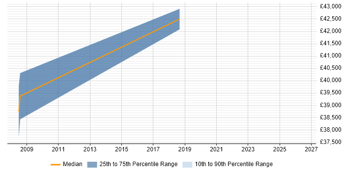 Salary distribution trend for jobs in Westminster citing Django