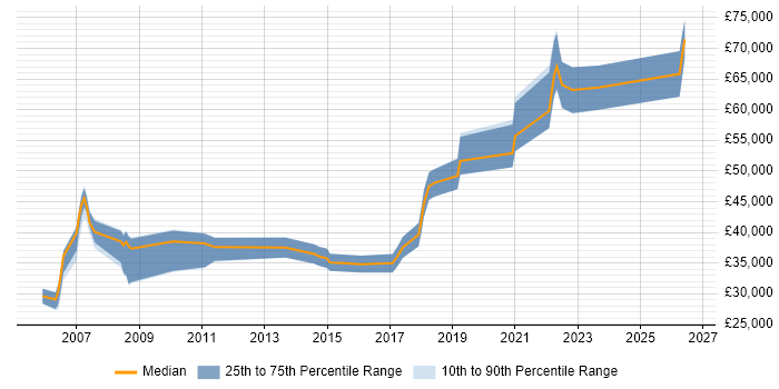 Salary distribution trend for jobs in Westminster citing DNS
