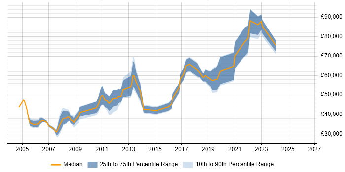 Salary distribution trend for jobs in Westminster citing .NET