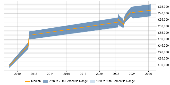 Salary distribution trend for jobs in Westminster citing DV Cleared