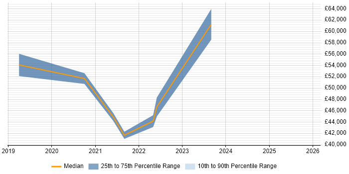 Salary distribution trend for jobs in Westminster citing Dynamics 365