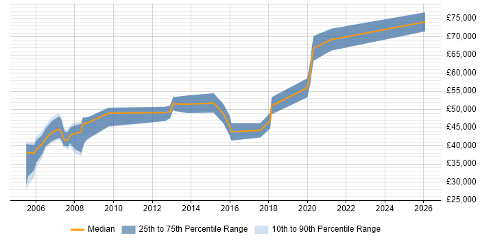 Salary distribution trend for jobs in Westminster citing Games