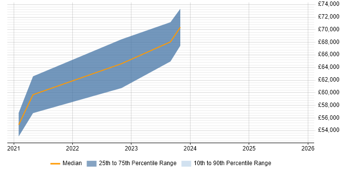 Salary distribution trend for jobs in Westminster citing GCP