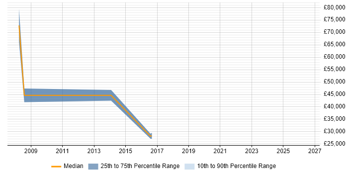 Salary distribution trend for jobs in Westminster citing German Language
