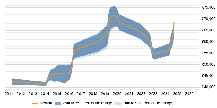 Salary distribution trend for jobs in Westminster citing Git