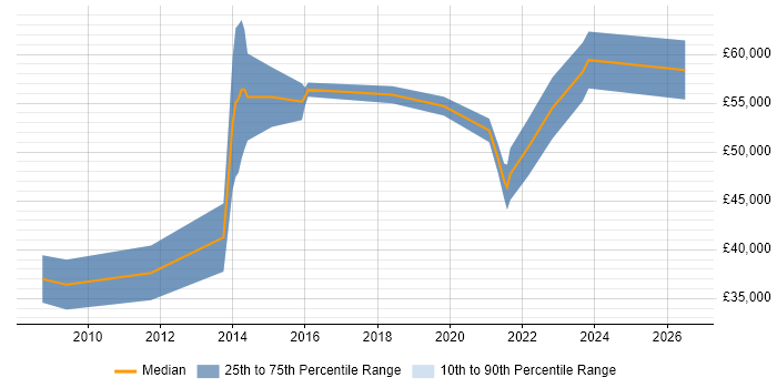 Salary distribution trend for jobs in Westminster citing Google
