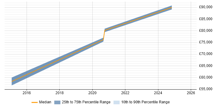 Salary distribution trend for jobs in Westminster citing GRC