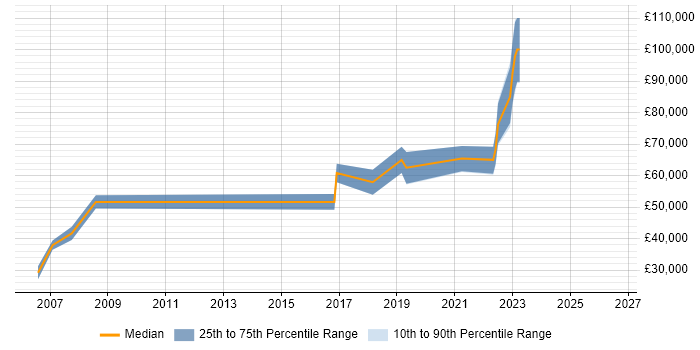 Salary distribution trend for jobs in Westminster citing Hedge funds