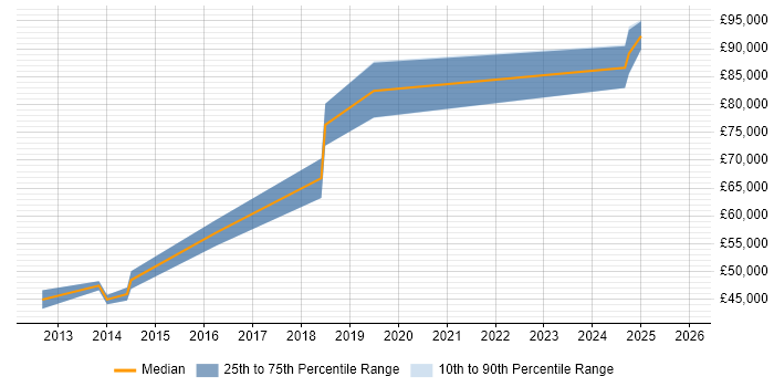 Salary distribution trend for jobs in Westminster citing Influencing Skills