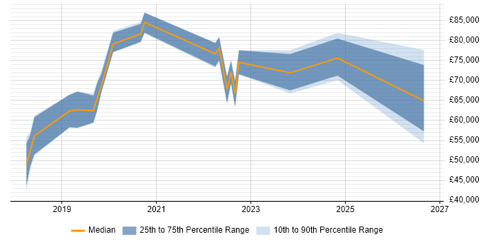 Salary distribution trend for jobs in Westminster citing Information Security
