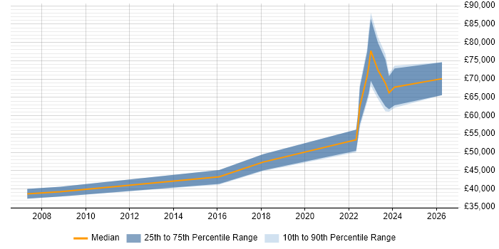 Salary distribution trend for Infrastructure Engineer job vacancies in Westminster