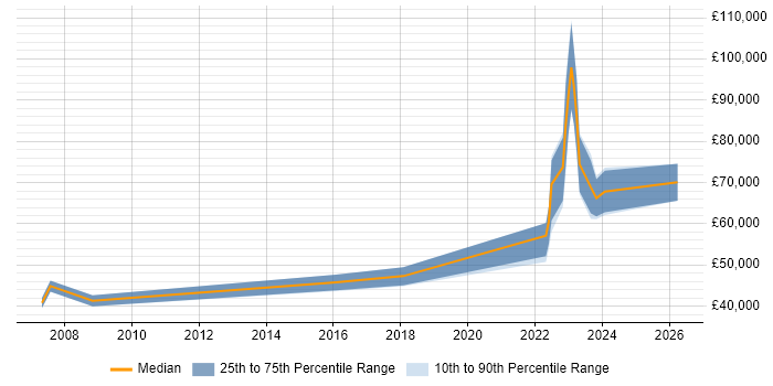 Salary distribution trend for jobs in Westminster citing Infrastructure Engineering