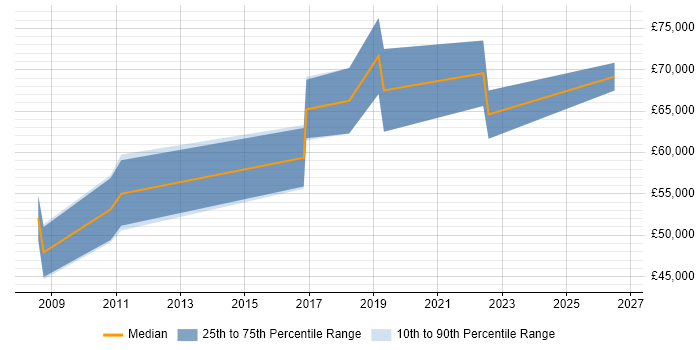Salary distribution trend for jobs in Westminster citing Investment Management