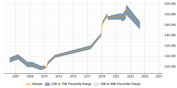 Salary distribution trend for IT Engineer job vacancies in Westminster