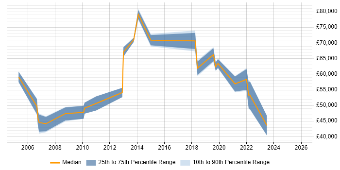 Salary distribution trend for IT Manager job vacancies in Westminster