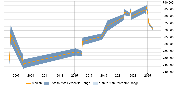 Salary distribution trend for jobs in Westminster citing IT Strategy