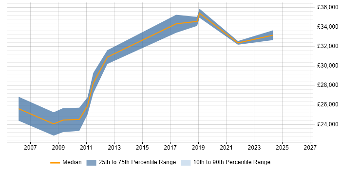 Salary distribution trend for IT Support Engineer job vacancies in Westminster