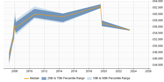 Salary distribution trend for jobs in Westminster citing ITSM Salary distribution trend for jobs in Westminster citing ITSM