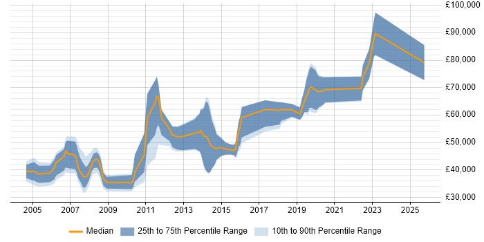 Salary distribution trend for jobs in Westminster citing Java