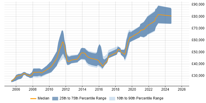 Salary distribution trend for jobs in Westminster citing JavaScript