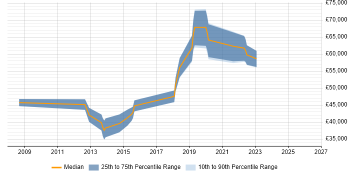 Salary distribution trend for jobs in Westminster citing JIRA