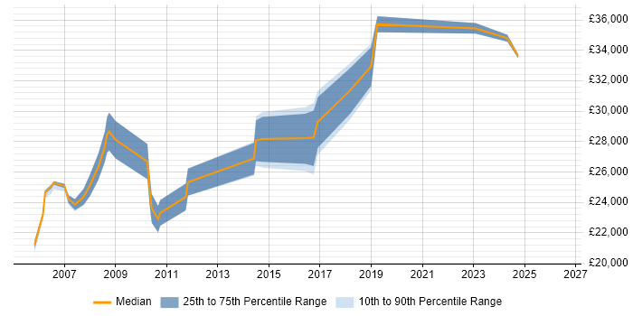 Salary distribution trend for Junior job vacancies in Westminster