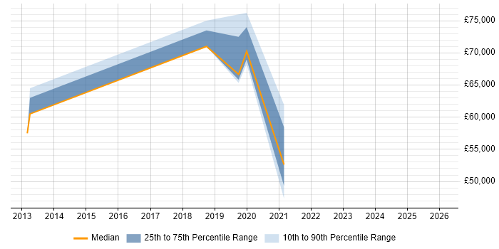 Salary distribution trend for jobs in Westminster citing Kanban